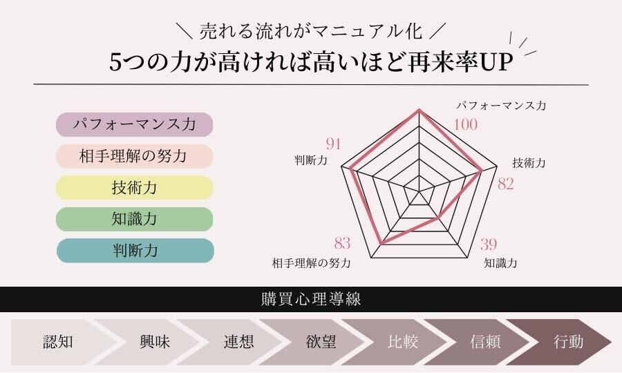 理論的に、ロジカルに、座学や技術を身につけたい