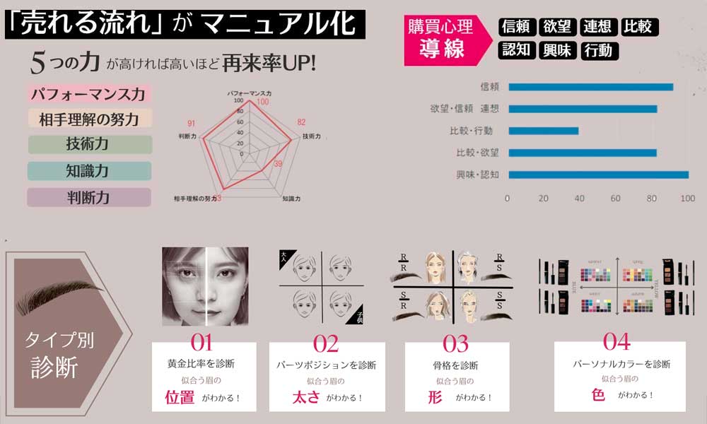 売れる流れを作るマニュアル型カウンセリング方法